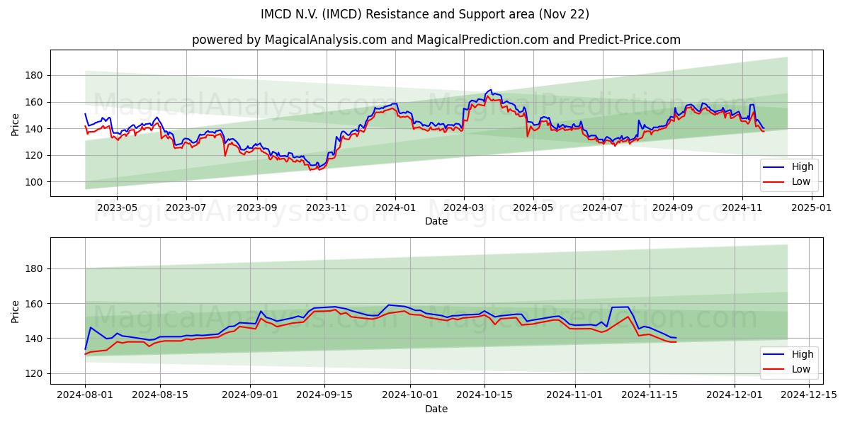  IMCD N.V. (IMCD) Support and Resistance area (22 Nov) 