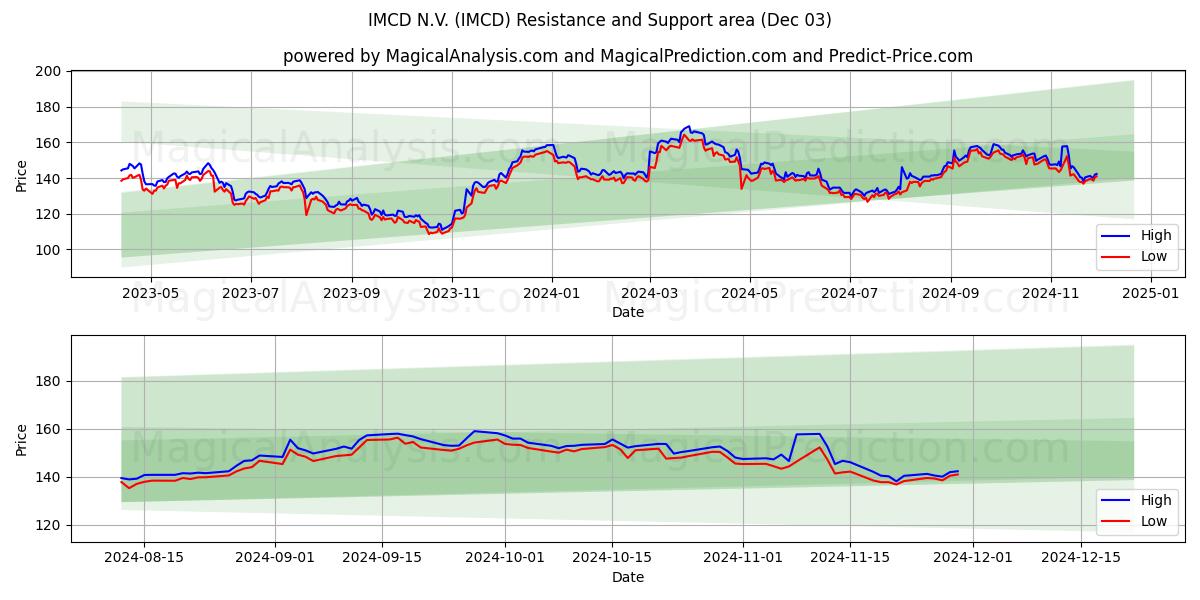  IMCD N.V. (IMCD) Support and Resistance area (03 Dec) 