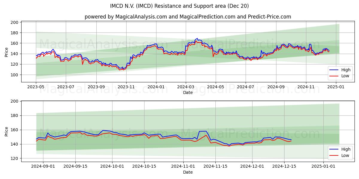  IMCD N.V. (IMCD) Support and Resistance area (20 Dec) 