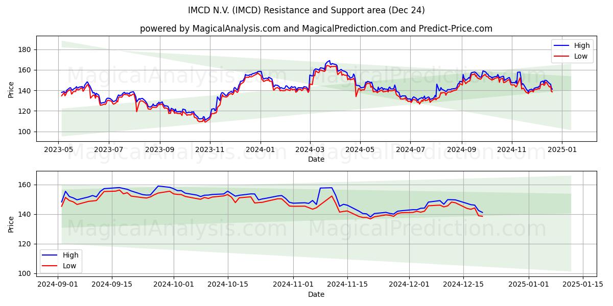  IMCD N.V. (IMCD) Support and Resistance area (24 Dec) 