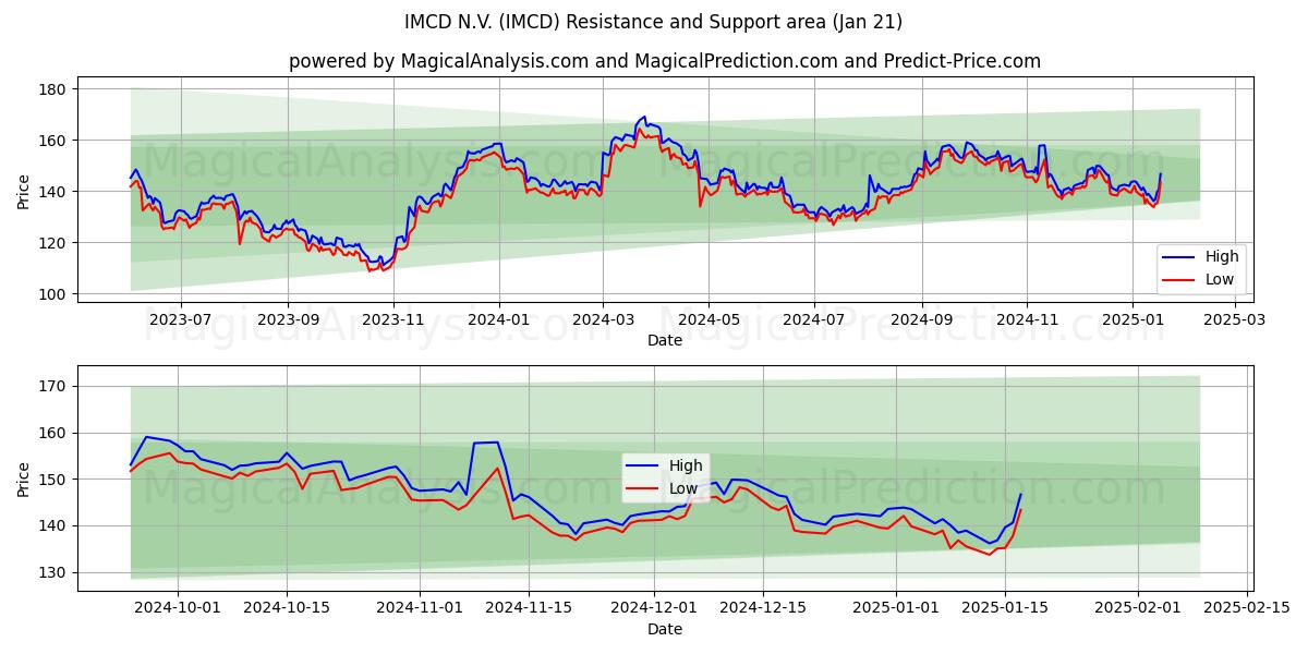  IMCD N.V. (IMCD) Support and Resistance area (21 Jan) 