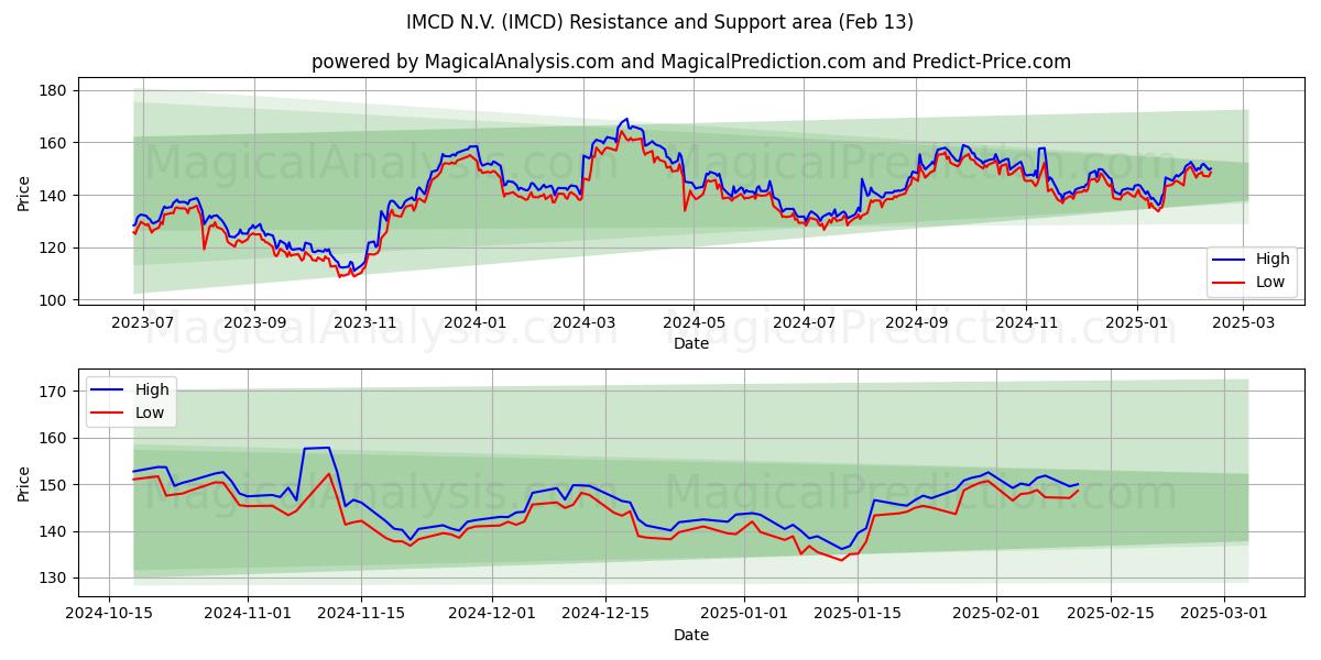  IMCD N.V. (IMCD) Support and Resistance area (25 Jan) 