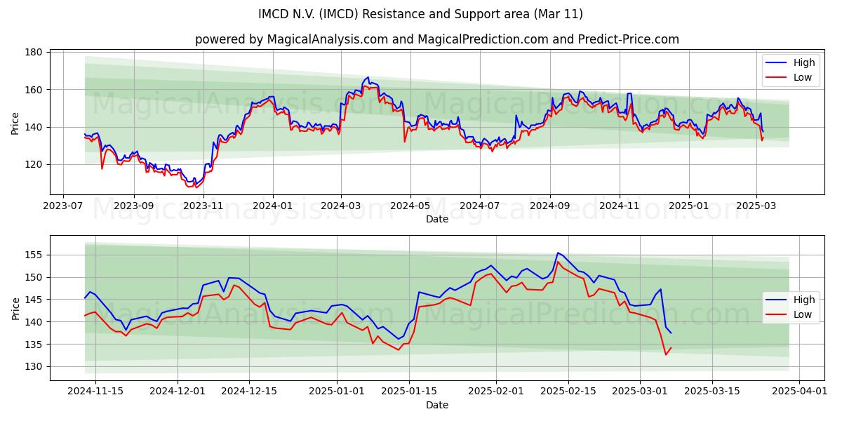  IMCD N.V. (IMCD) Support and Resistance area (28 Feb) 