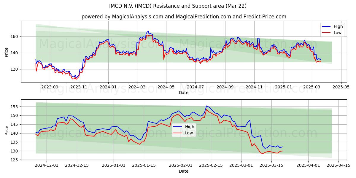 IMCD N.V. (IMCD) Support and Resistance area (21 Mar)