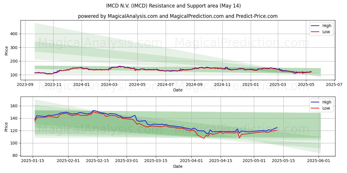  IMCD N.V. (IMCD) Support and Resistance area (14 May) 