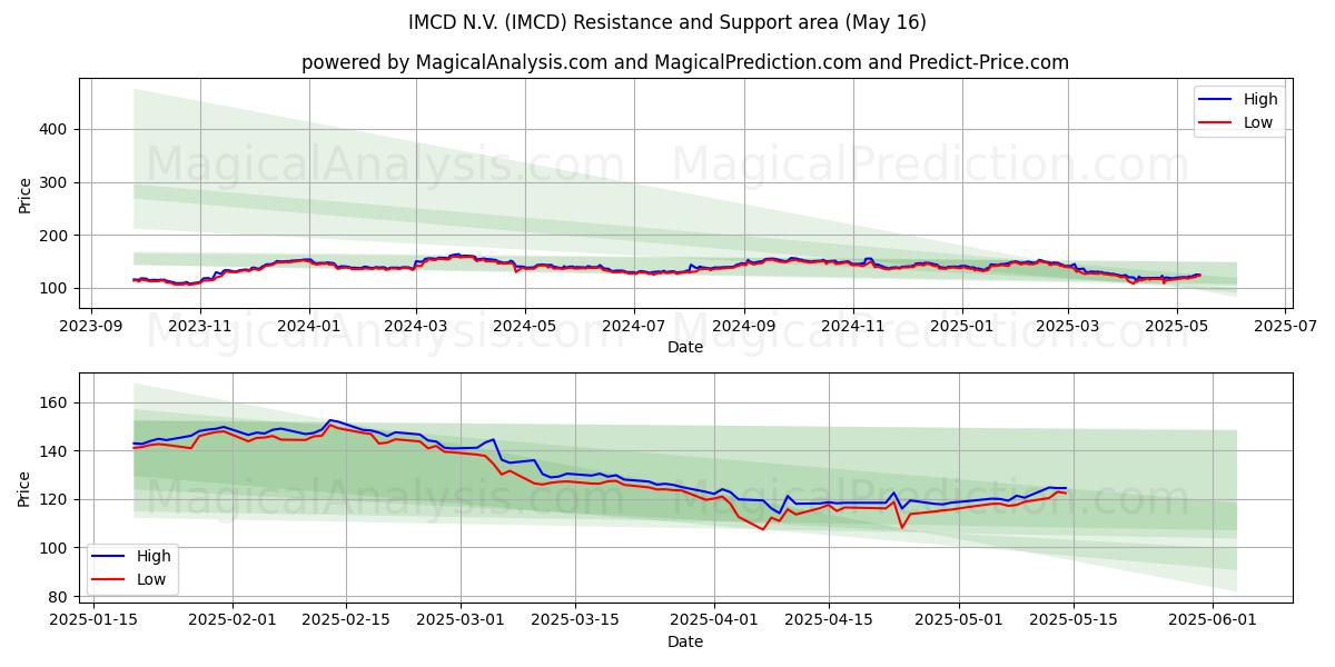 IMCD N.V. (IMCD) Support and Resistance area (16 May)