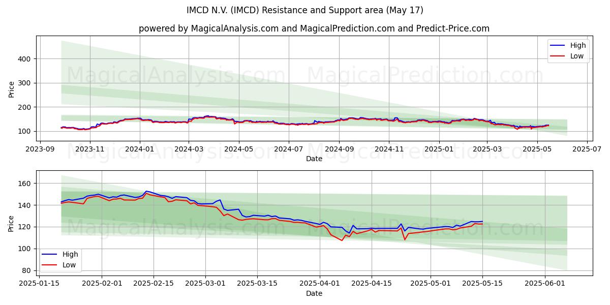  IMCD N.V. (IMCD) Support and Resistance area (17 May) 