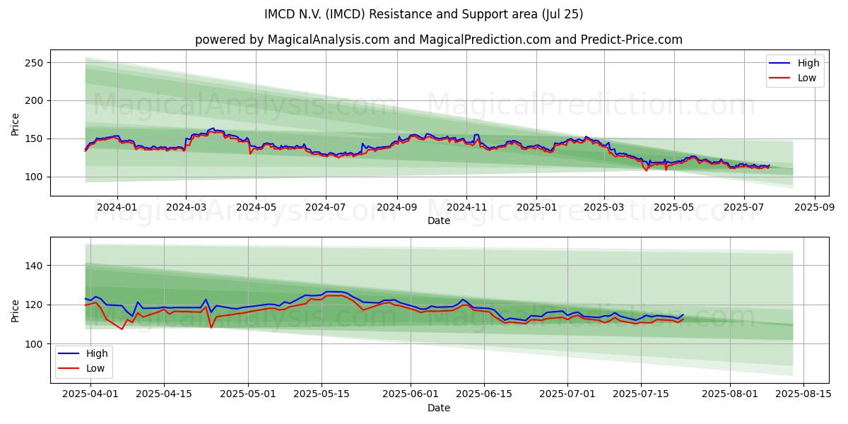 IMCD N.V. (IMCD) Support and Resistance area (23 Jul)