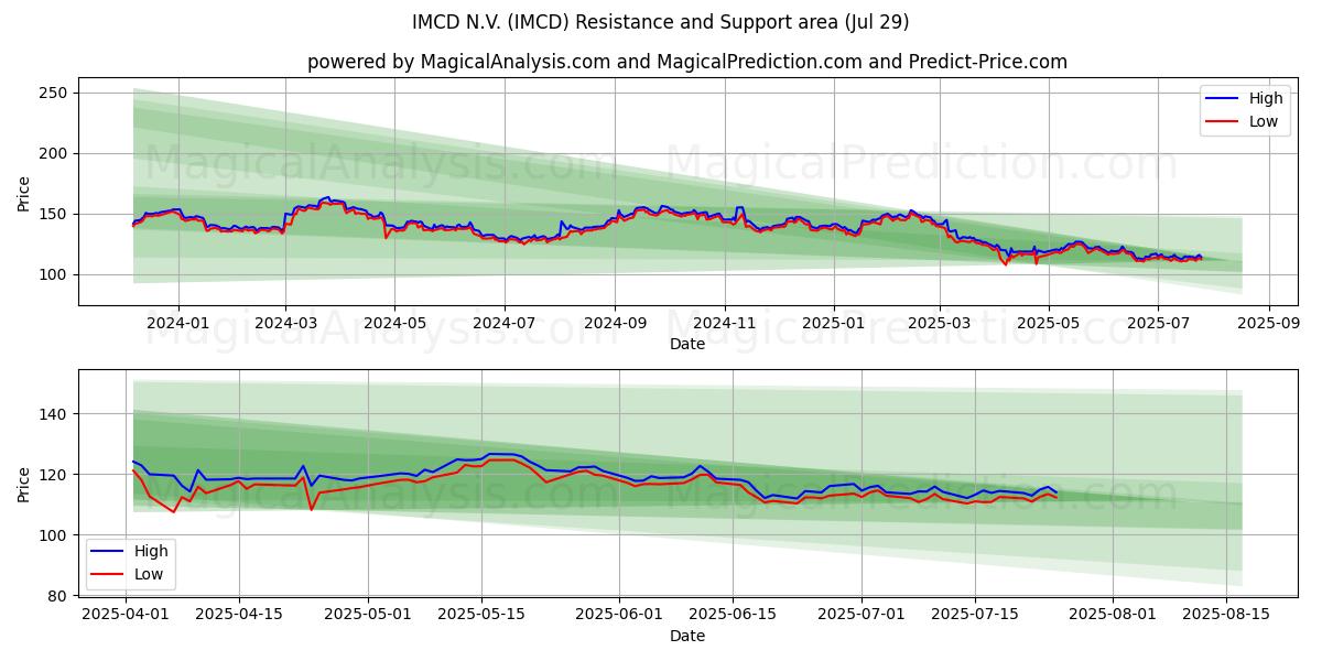 IMCD N.V. (IMCD) Support and Resistance area (25 Jul)