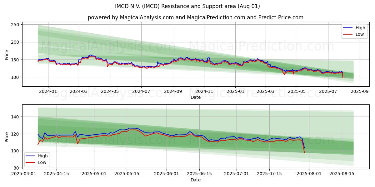 IMCD N.V. (IMCD) Support and Resistance area (31 Jul)