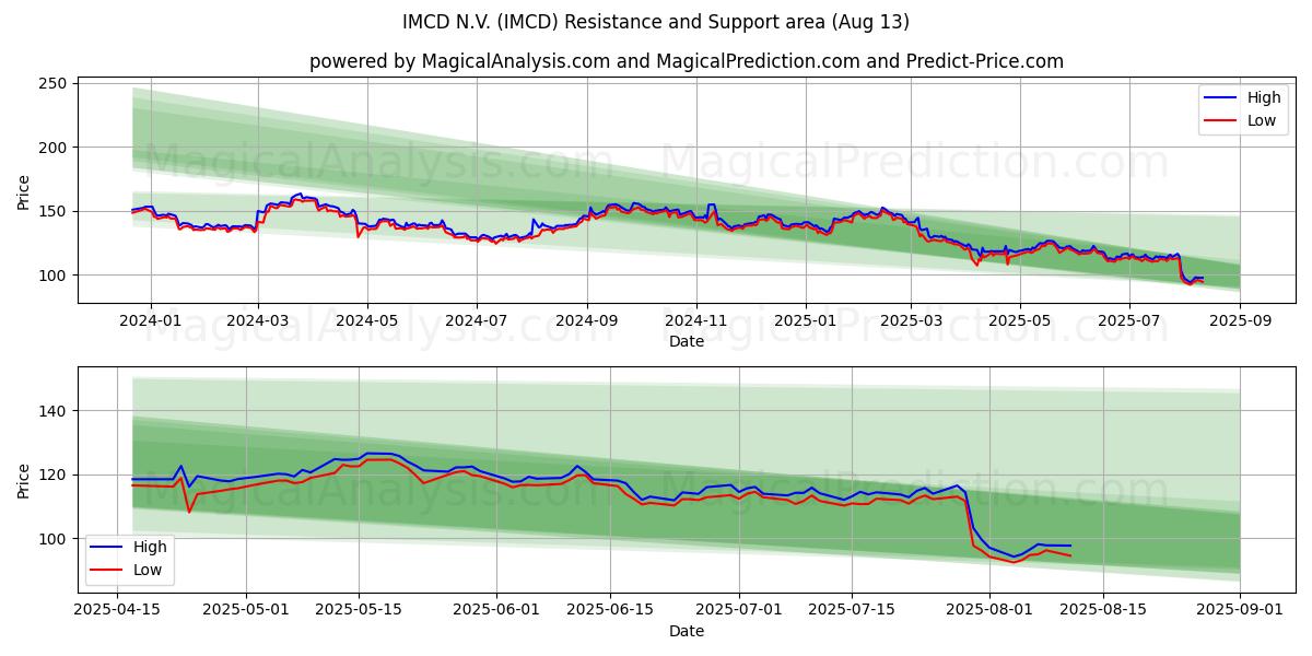 IMCD N.V. (IMCD) Support and Resistance area (11 Aug)