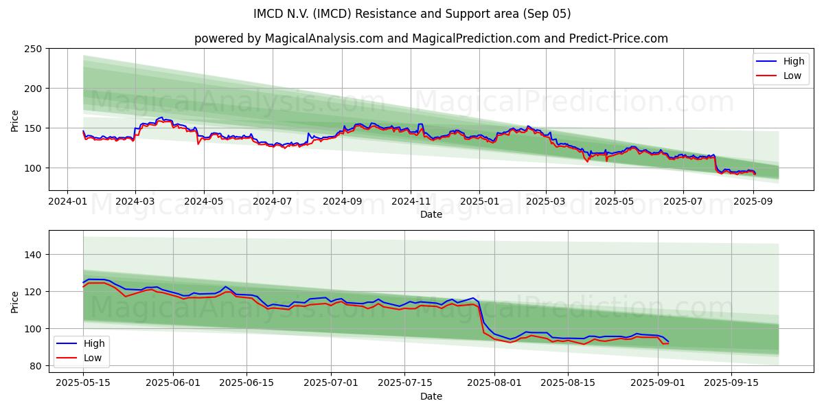 IMCD N.V. (IMCD) Support and Resistance area (04 Sep)