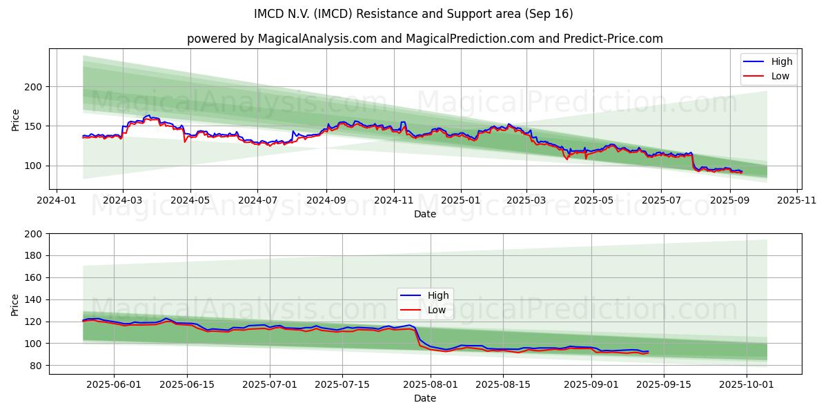 IMCD N.V. (IMCD) Support and Resistance area (15 Sep)