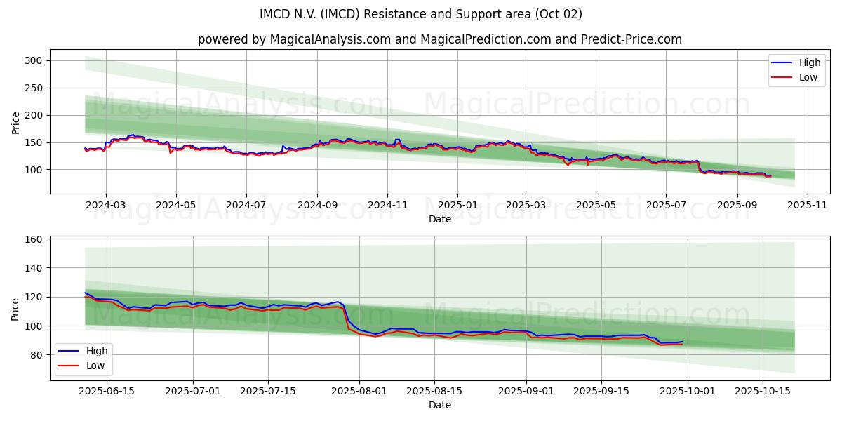  IMCD N.V. (IMCD) Support and Resistance area (01 Oct) 