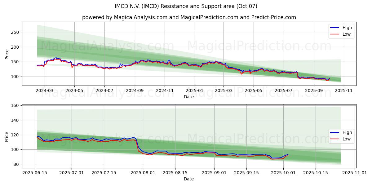 IMCD N.V. (IMCD) Support and Resistance area (03 Oct)