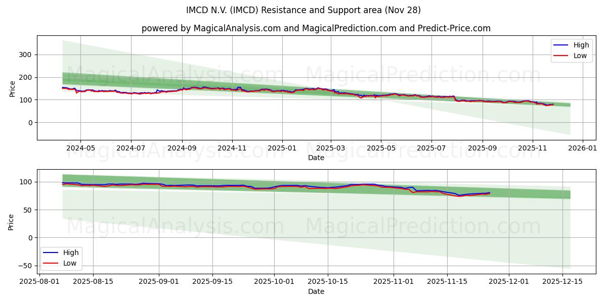 IMCD N.V. (IMCD) Support and Resistance area (27 Nov)