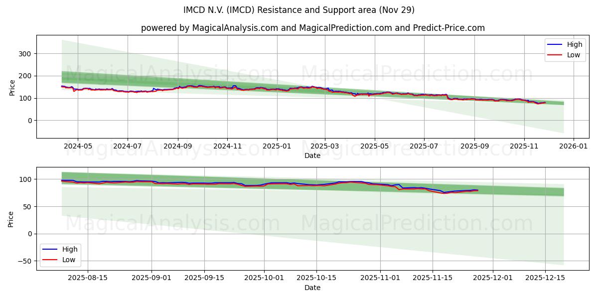  IMCD N.V. (IMCD) Support and Resistance area (28 Nov) 