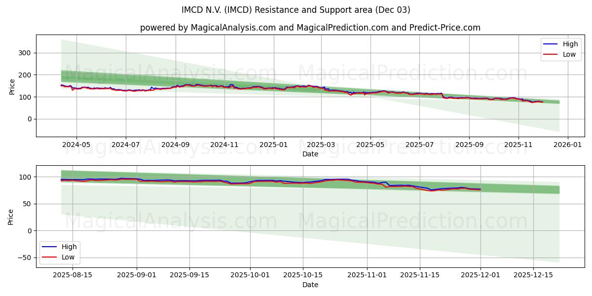  IMCD N.V. (IMCD) Support and Resistance area (02 Dec) 
