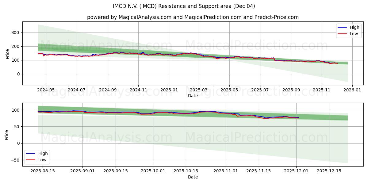  IMCD N.V. (IMCD) Support and Resistance area (03 Dec) 