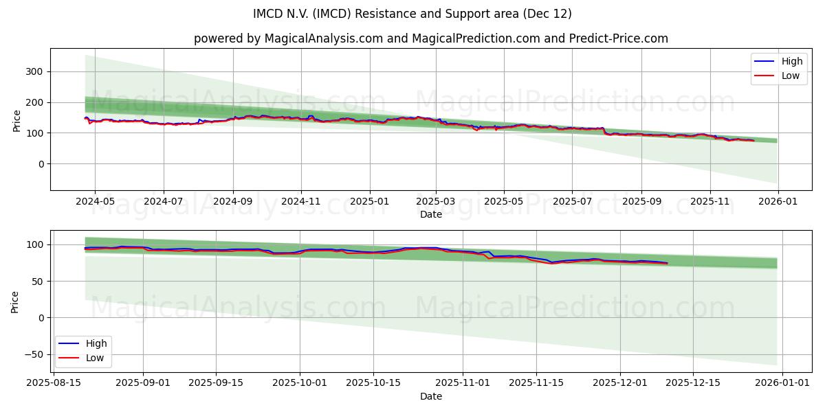 IMCD N.V. (IMCD) Support and Resistance area (11 Dec)