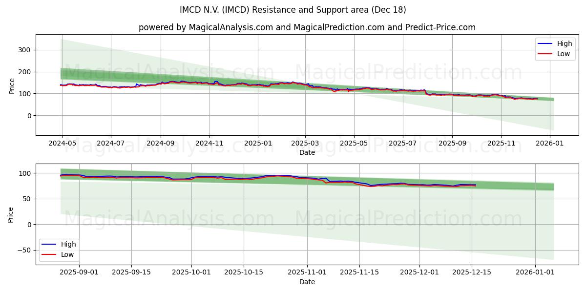 IMCD N.V. (IMCD) Support and Resistance area (17 Dec)