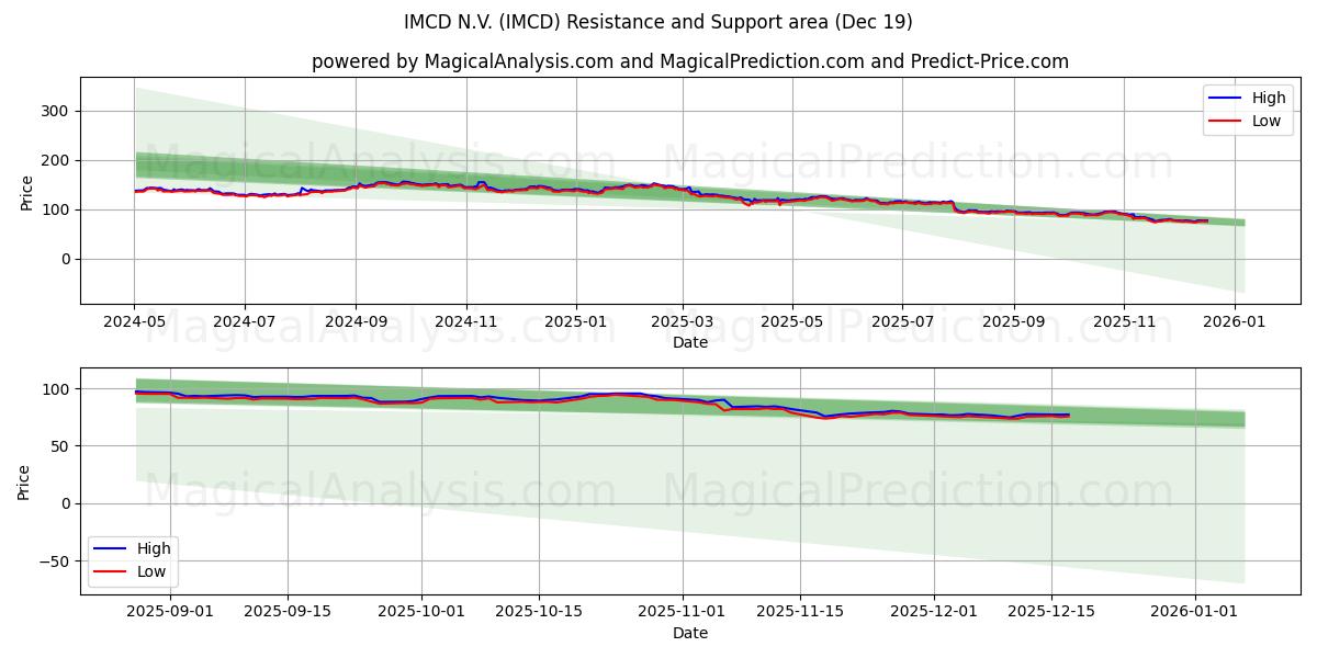  IMCD N.V. (IMCD) Support and Resistance area (18 Dec) 