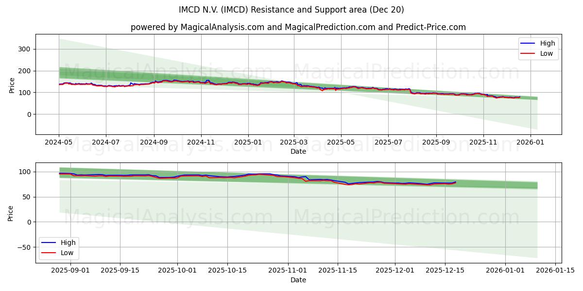  IMCD N.V. (IMCD) Support and Resistance area (19 Dec) 