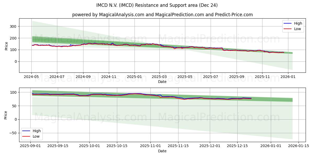  IMCD N.V. (IMCD) Support and Resistance area (23 Dec) 