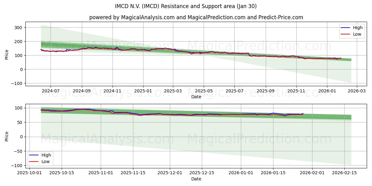 IMCD N.V. (IMCD) Support and Resistance area (29 Jan) 
