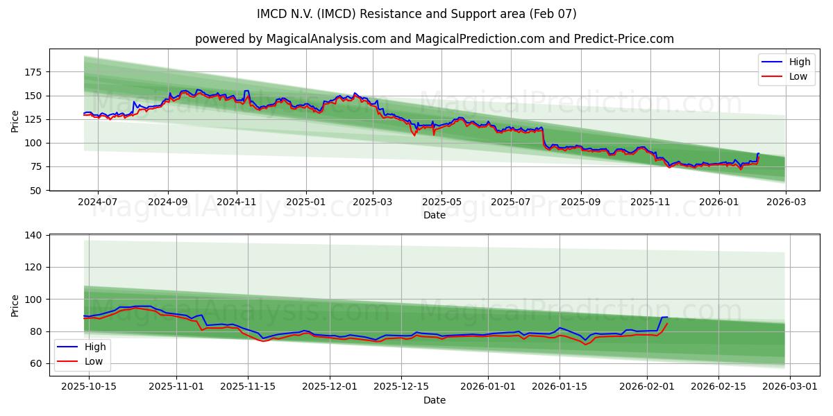 IMCD N.V. (IMCD) Support and Resistance area (06 Feb)