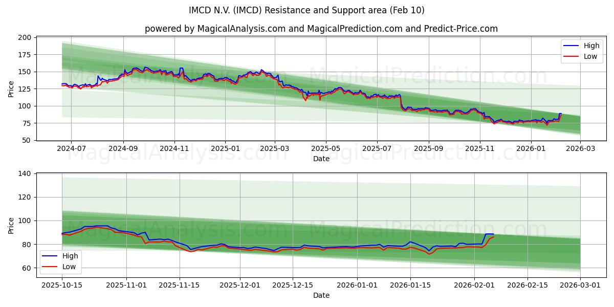 IMCD N.V. (IMCD) Support and Resistance area (09 Feb)