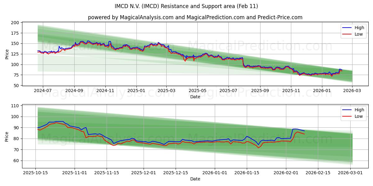 IMCD N.V. (IMCD) Support and Resistance area (10 Feb)