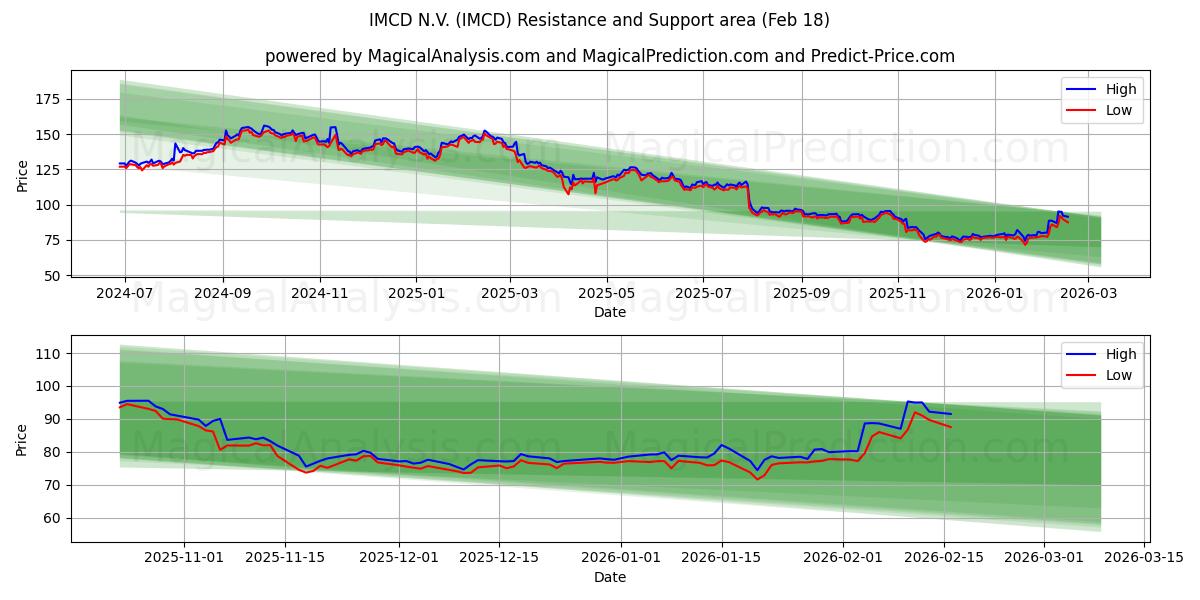 IMCD N.V. (IMCD) Support and Resistance area (17 Feb)