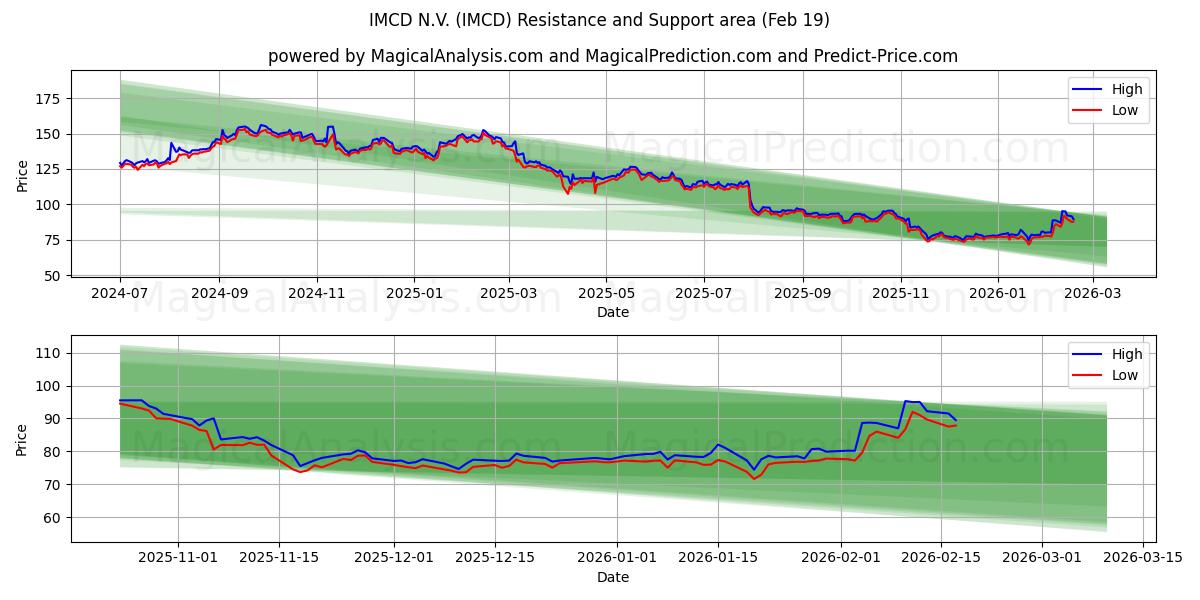 IMCD N.V. (IMCD) Support and Resistance area (18 Feb)