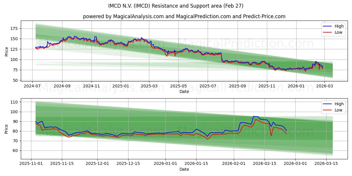 IMCD N.V. (IMCD) Support and Resistance area (26 Feb)