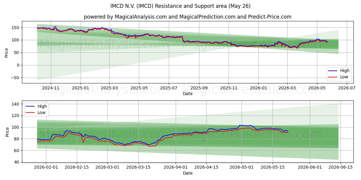 IMCD N.V. (IMCD) Support and Resistance area (25 May)