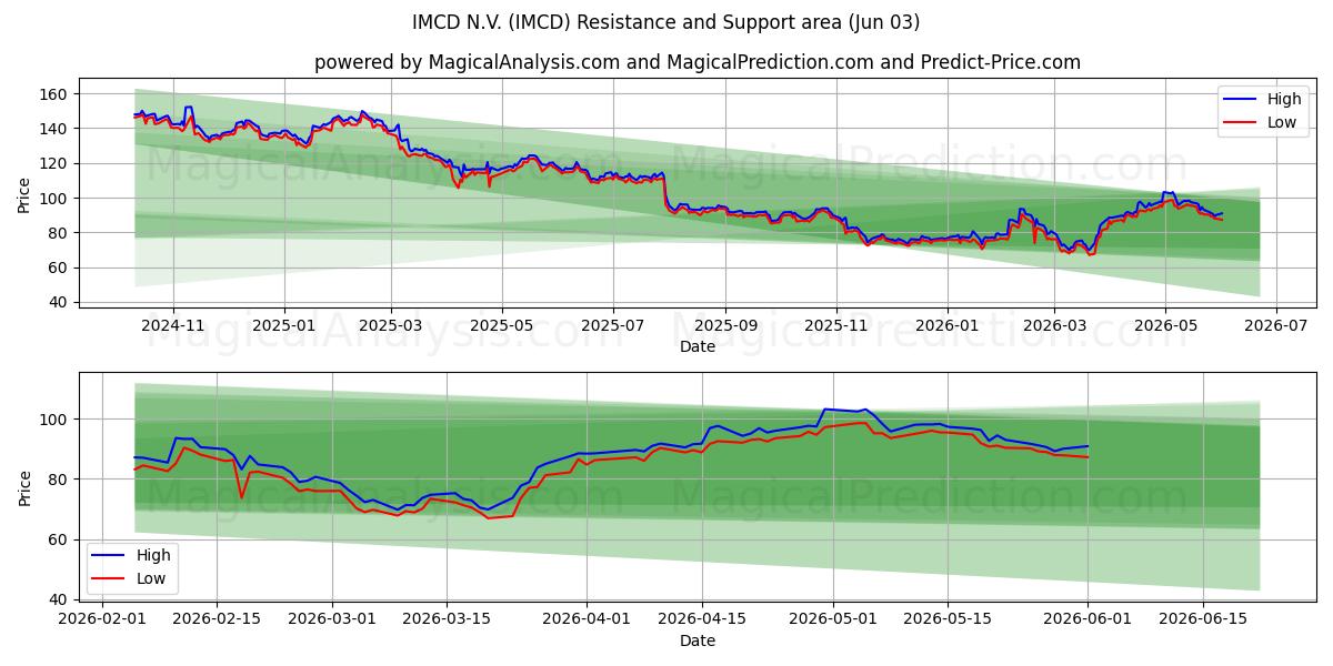 IMCD N.V. (IMCD) Support and Resistance area (01 Jun)