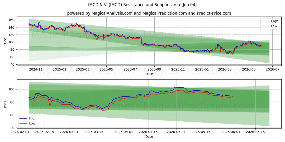  IMCD N.V. (IMCD) Support and Resistance area (03 Jun) 