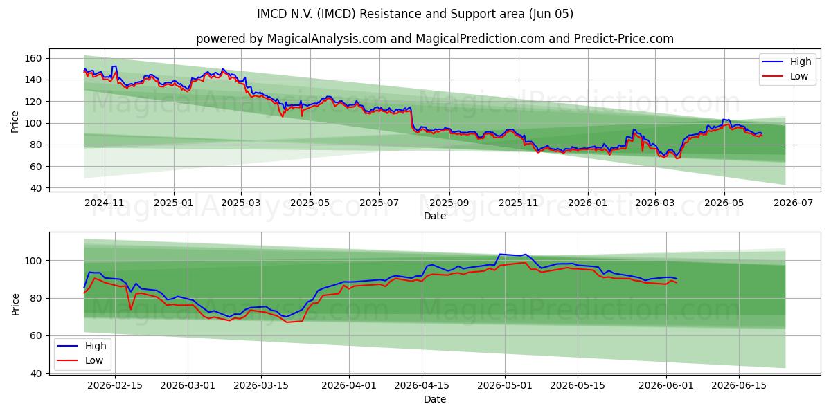  IMCD N.V. (IMCD) Support and Resistance area (04 Jun) 