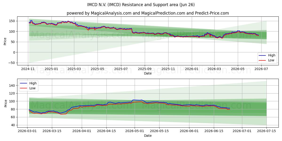 IMCD N.V. (IMCD) Support and Resistance area (25 Jun)