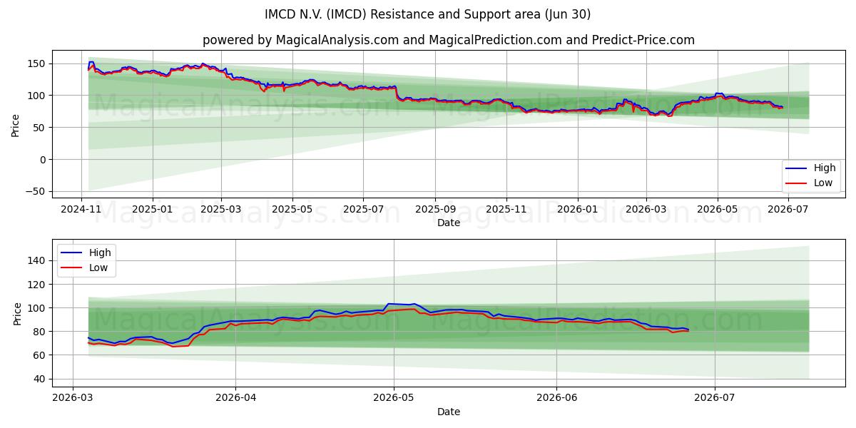  IMCD N.V. (IMCD) Support and Resistance area (29 Jun) 