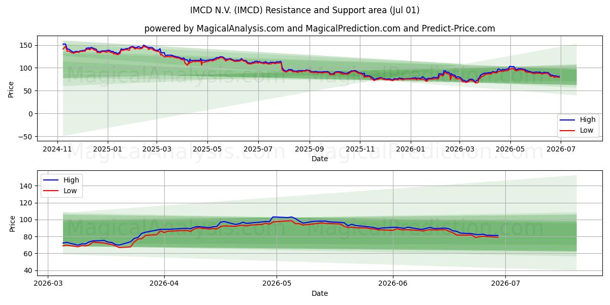  IMCD N.V. (IMCD) Support and Resistance area (30 Jun) 