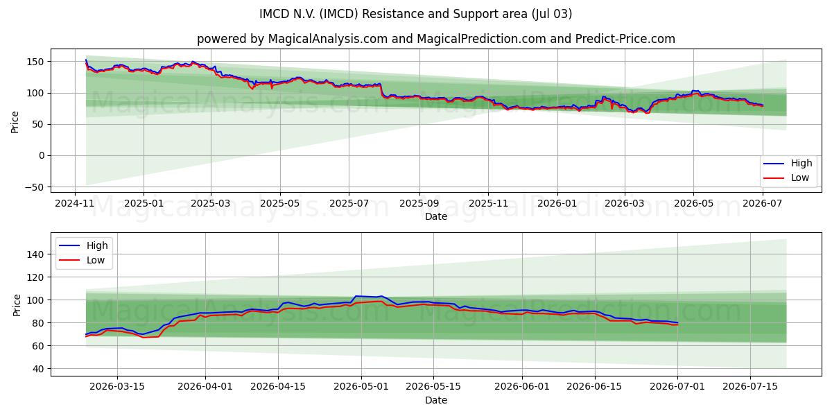  IMCD N.V. (IMCD) Support and Resistance area (02 Jul) 