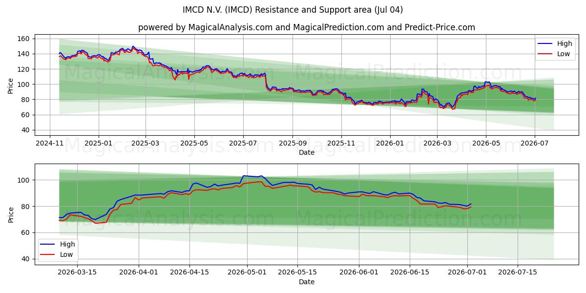 IMCD N.V. (IMCD) Support and Resistance area (03 Jul)