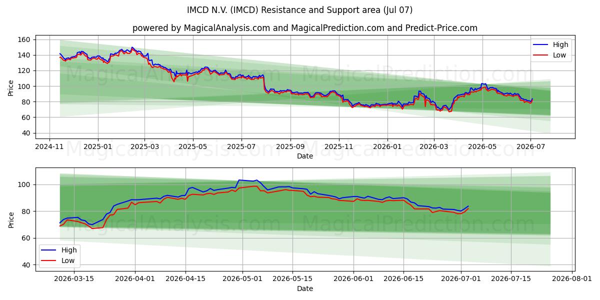  IMCD N.V. (IMCD) Support and Resistance area (06 Jul) 