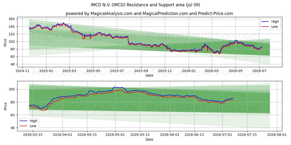 IMCD N.V. (IMCD) Support and Resistance area (08 Jul)