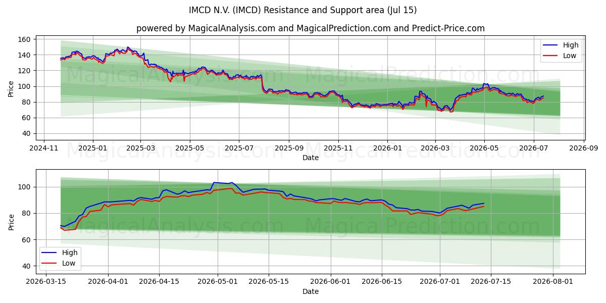 IMCD N.V. (IMCD) Support and Resistance area (13 Jul)