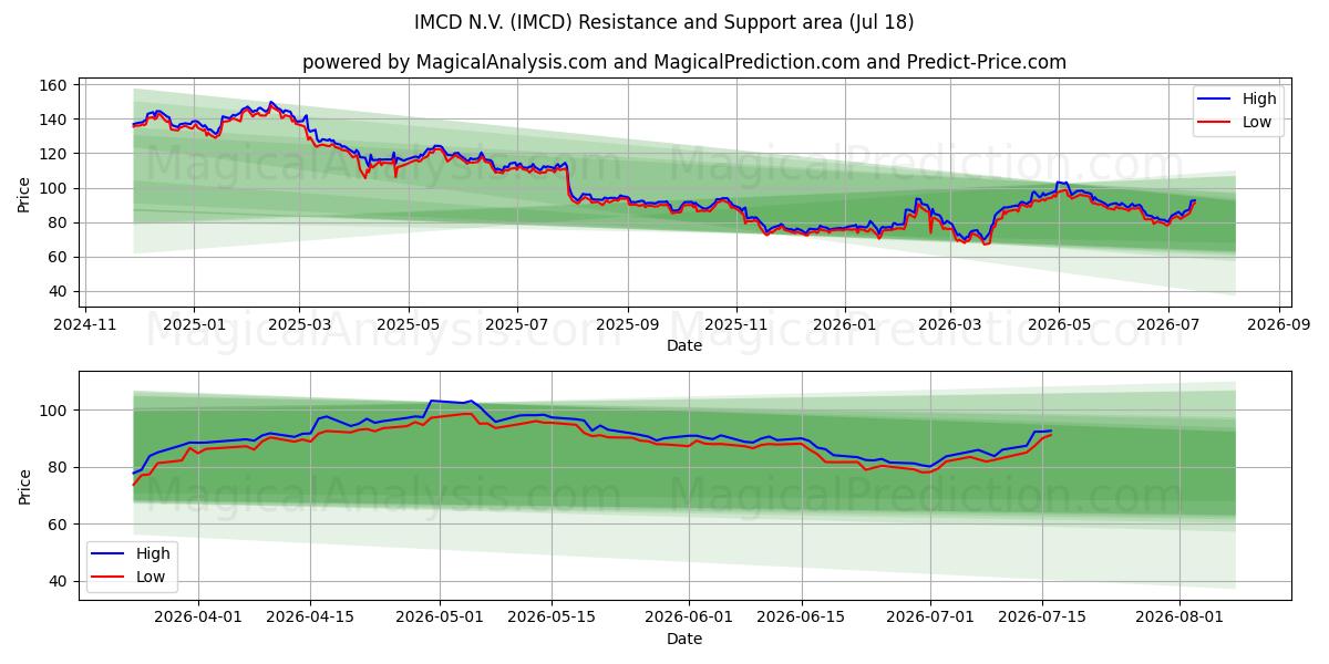  IMCD N.V. (IMCD) Support and Resistance area (17 Jul) 