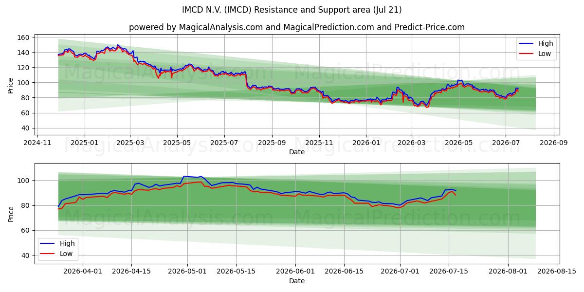 IMCD N.V. (IMCD) Support and Resistance area (20 Jul)