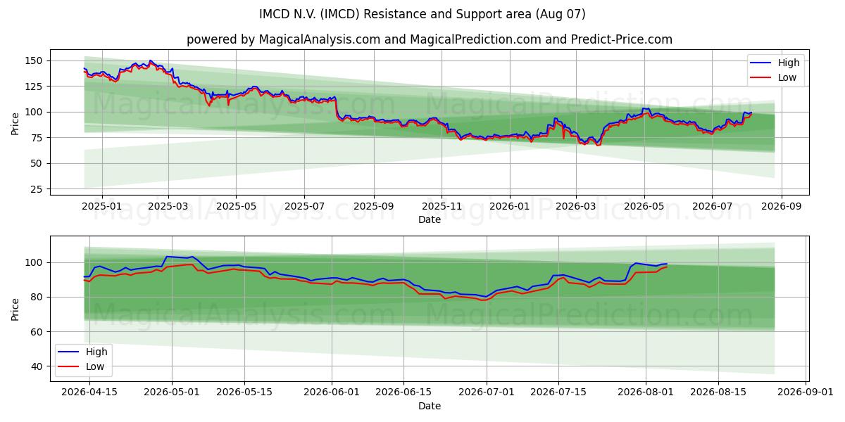 IMCD N.V. (IMCD) Support and Resistance area (06 Aug)
